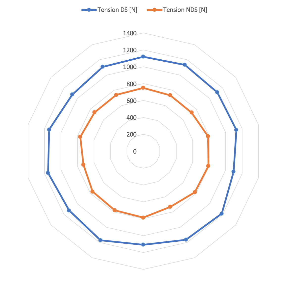 Tension d'une roue Couture et Bicyclette. 